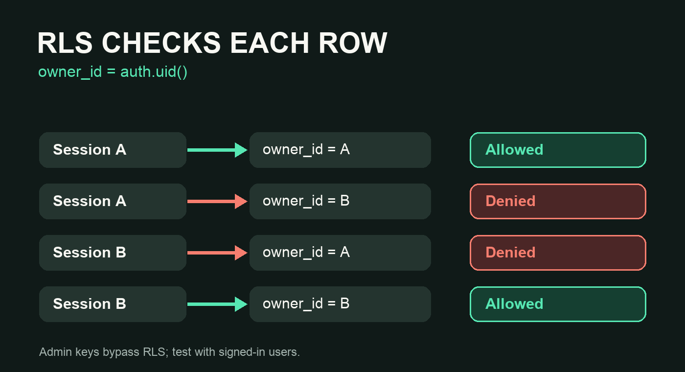 RLS diagram: each session accesses only rows with its owner_id