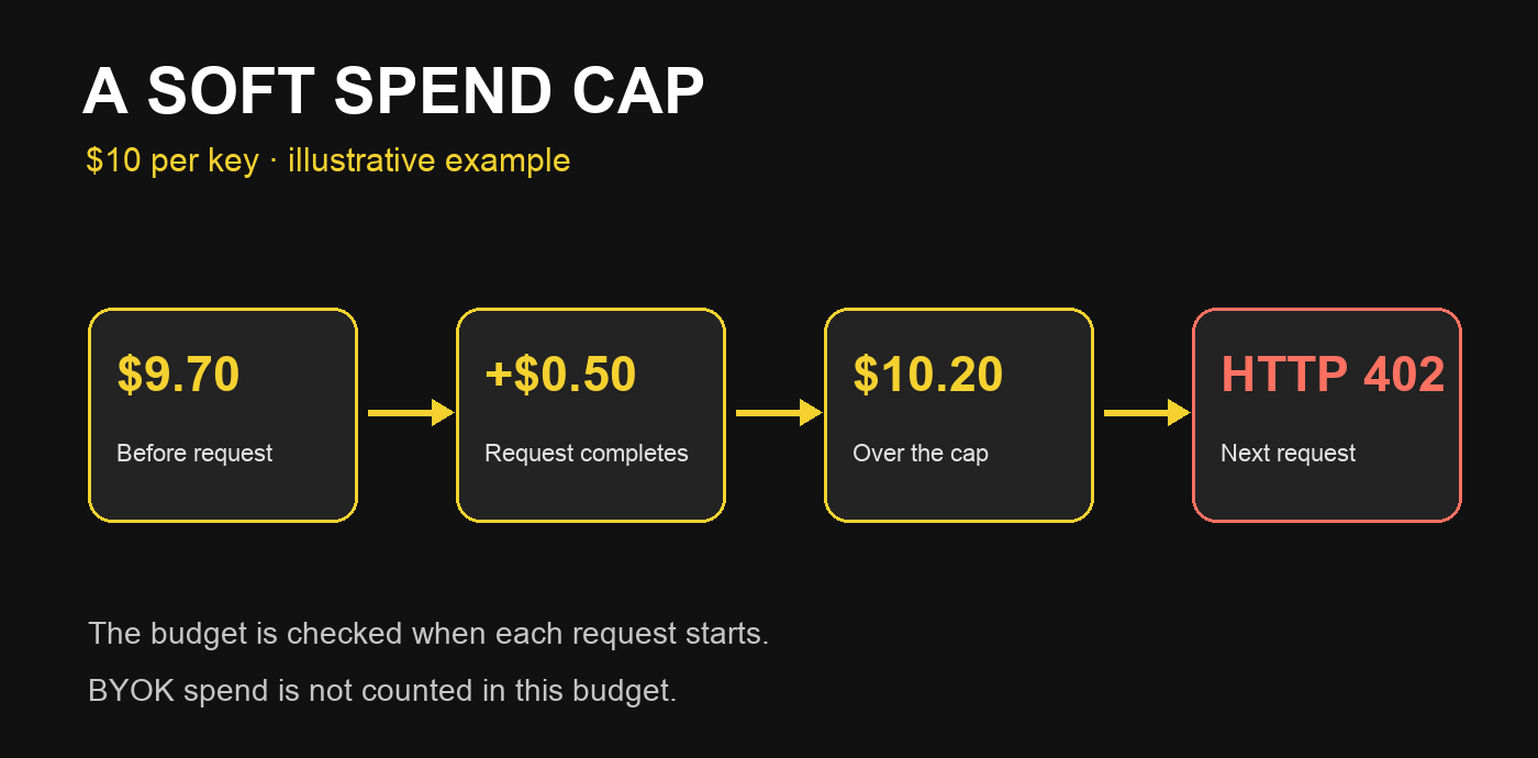 Illustrative soft cap: one request may cross the budget and the next receives HTTP 402