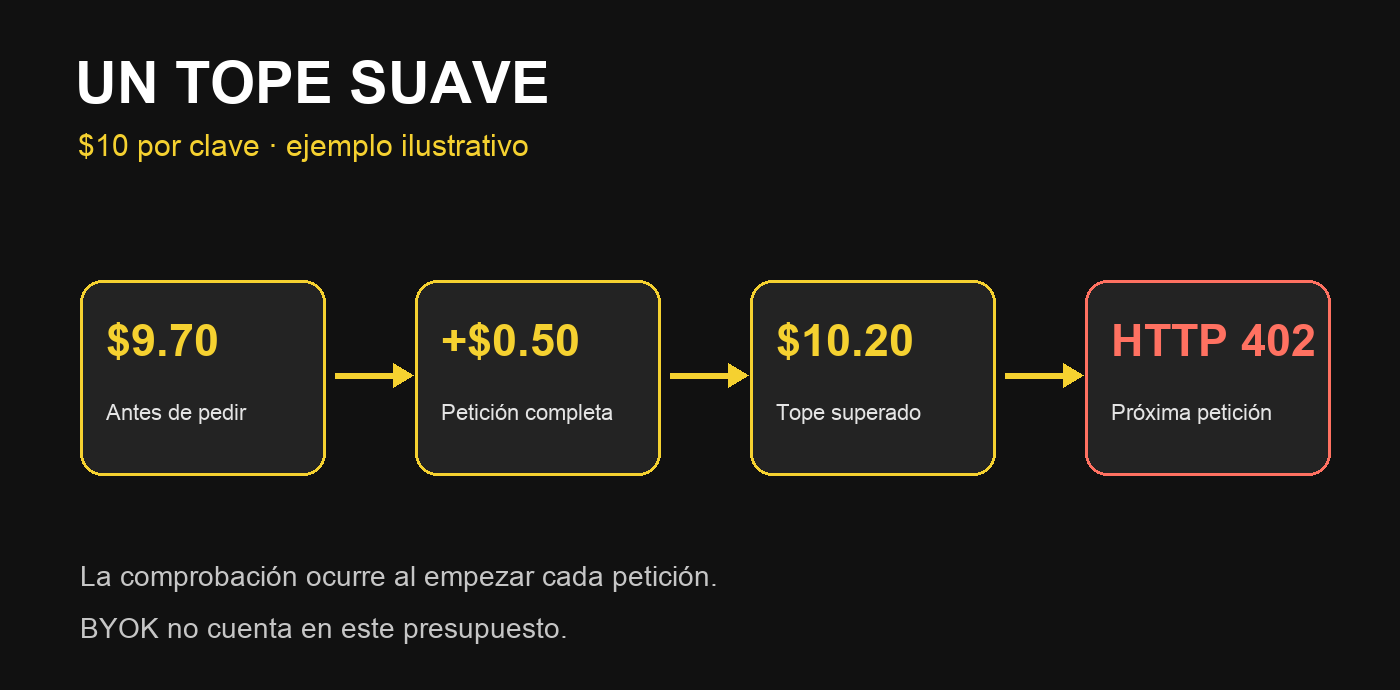 Ejemplo ilustrativo de tope suave: una petición puede superar el presupuesto y la siguiente recibe HTTP 402