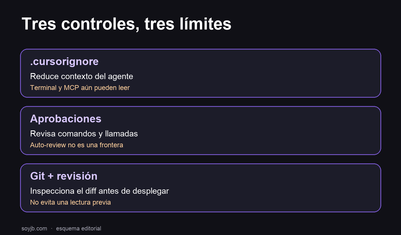 Esquema de los tres controles y sus límites