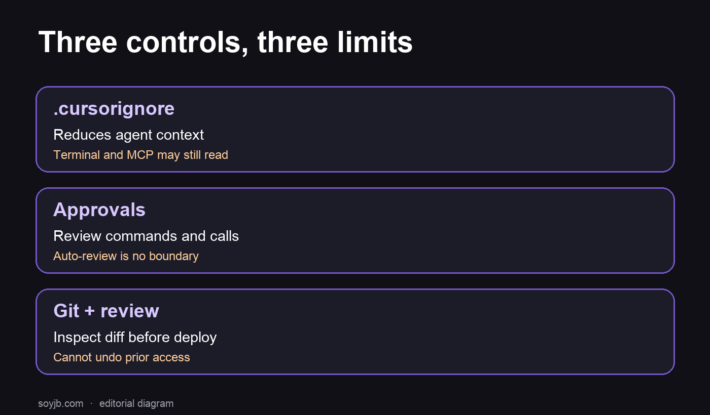 Diagram of three controls and their limits