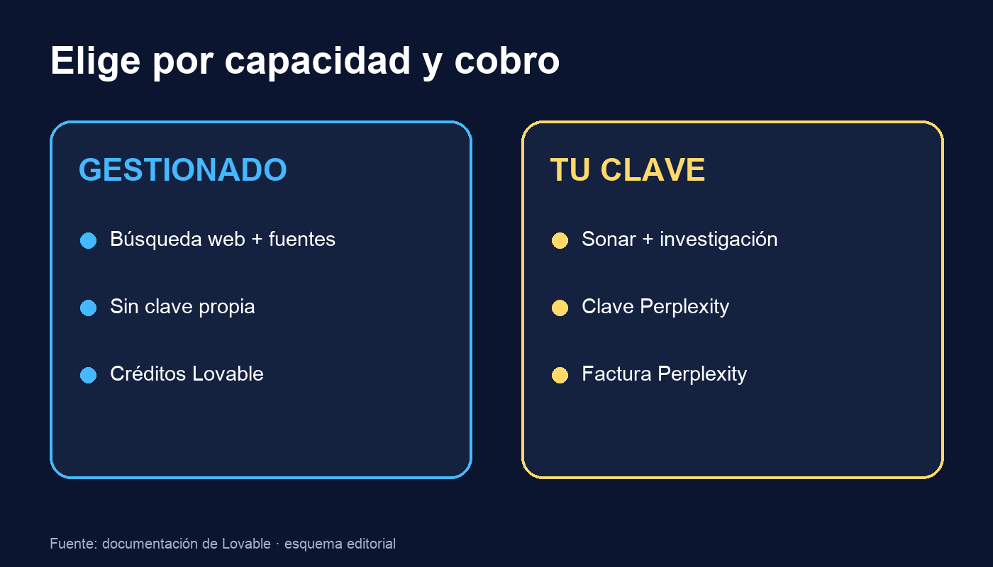 Comparación entre Perplexity gestionado y clave propia en Lovable
