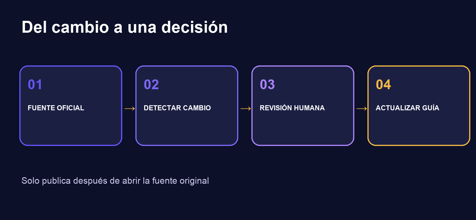 Del cambio a una decisión: fuente oficial, detección, revisión humana y actualización