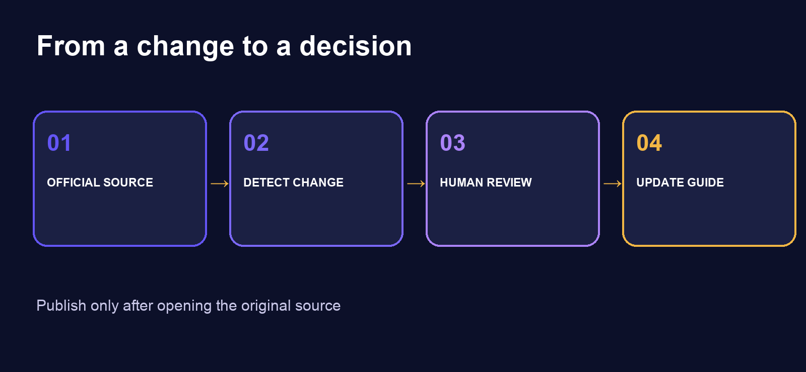 From a change to a decision: official source, detection, human review, update