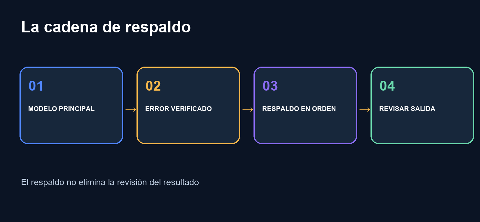 Del cambio a una decisión: fuente oficial, detección, revisión humana y actualización