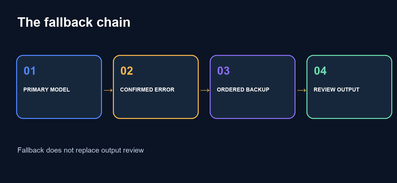From a change to a decision: official source, detection, human review, update