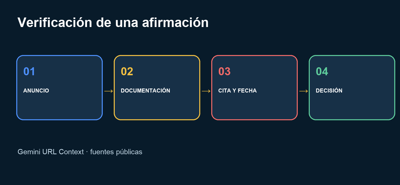 Del cambio a una decisión: fuente oficial, detección, revisión humana y actualización