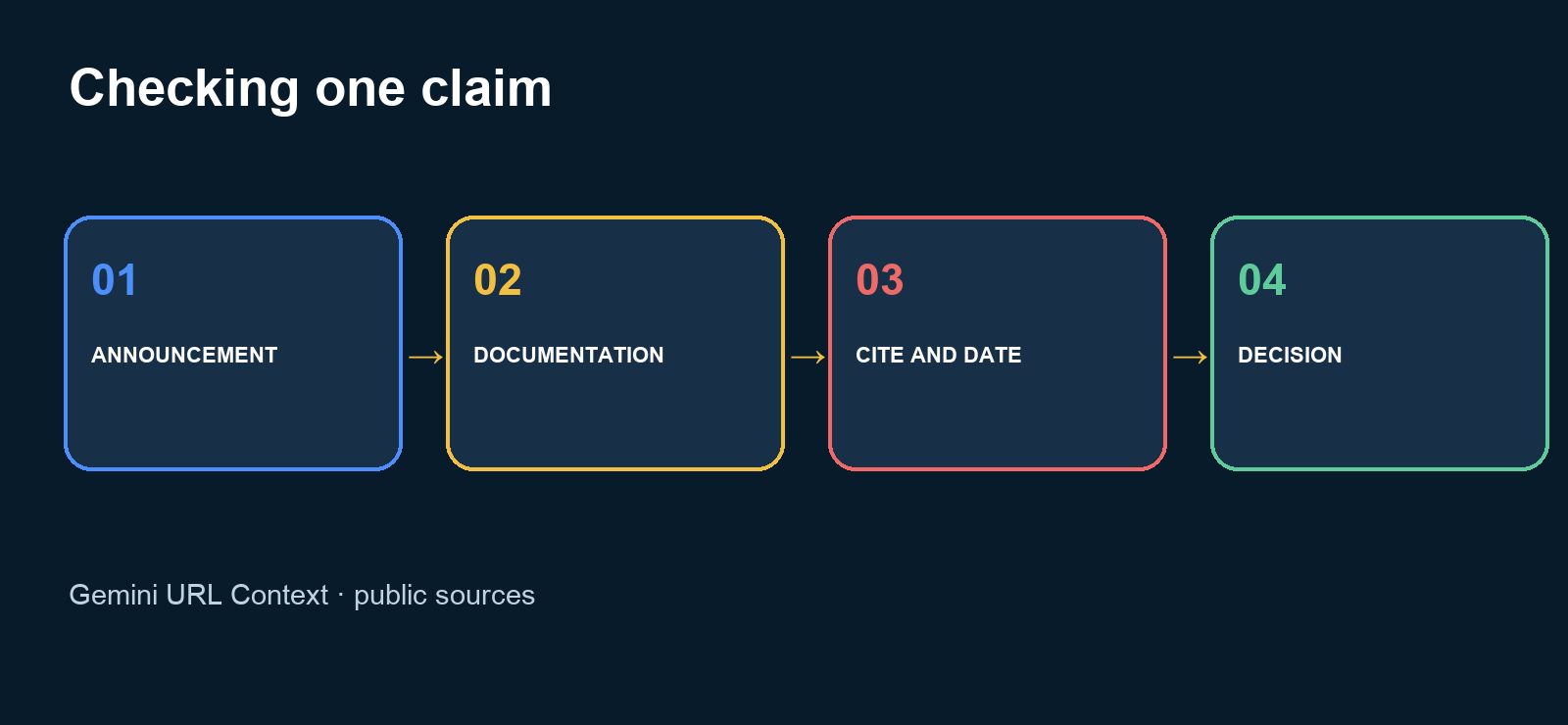 From a change to a decision: official source, detection, human review, update
