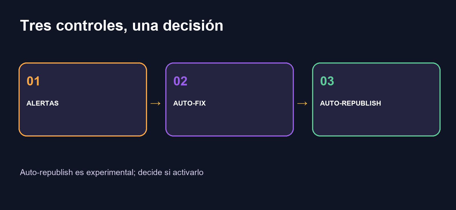 Del cambio a una decisión: fuente oficial, detección, revisión humana y actualización