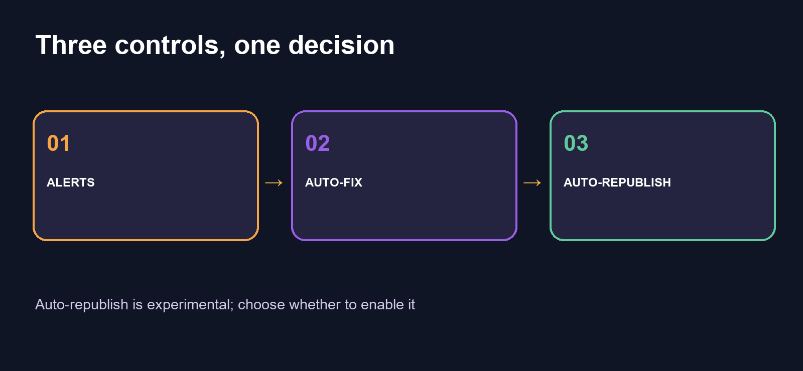 From a change to a decision: official source, detection, human review, update